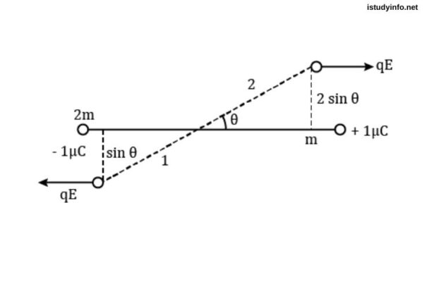 A Dipole Consists Of Two Particles One With Charge