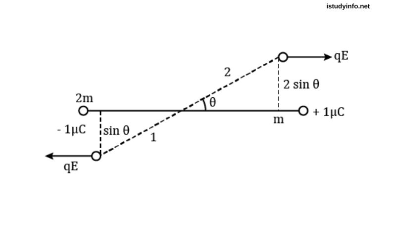 A Dipole Consists Of Two Particles One With Charge